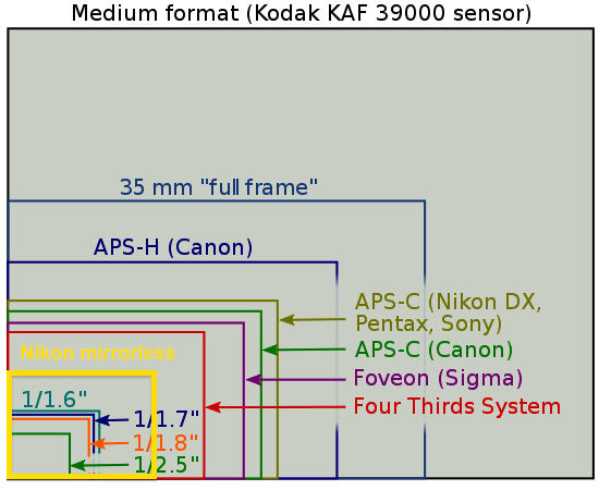 camera sensor sizes